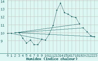 Courbe de l'humidex pour Saint-Igneuc (22)