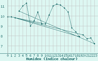 Courbe de l'humidex pour Blois (41)