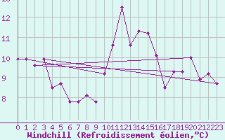 Courbe du refroidissement olien pour Kegnaes