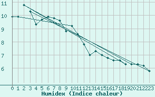 Courbe de l'humidex pour Oravita