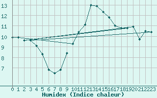 Courbe de l'humidex pour Le Talut - Belle-Ile (56)