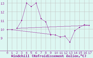 Courbe du refroidissement olien pour Muroran