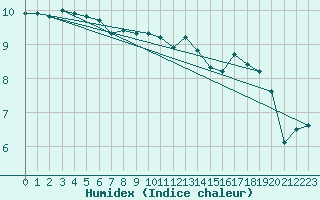 Courbe de l'humidex pour Boulmer