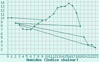 Courbe de l'humidex pour Muehlacker