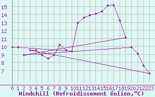 Courbe du refroidissement olien pour Carrion de Calatrava (Esp)