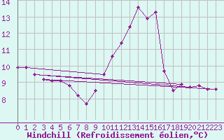 Courbe du refroidissement olien pour Clermont de l