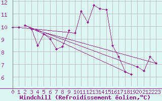 Courbe du refroidissement olien pour Orange (84)