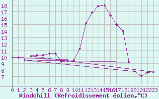 Courbe du refroidissement olien pour Montret (71)