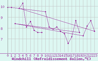 Courbe du refroidissement olien pour Straubing