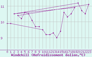 Courbe du refroidissement olien pour Aultbea