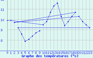 Courbe de tempratures pour Verneuil (78)