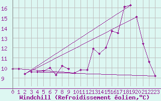 Courbe du refroidissement olien pour Tauxigny (37)