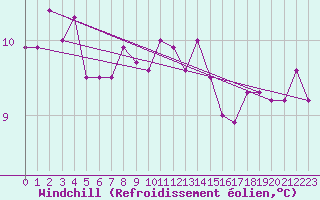 Courbe du refroidissement olien pour Valentia Observatory