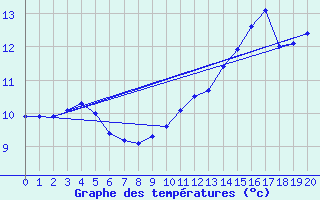 Courbe de tempratures pour Tracardie