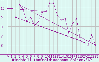 Courbe du refroidissement olien pour Kvamskogen-Jonshogdi 
