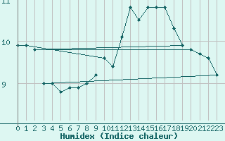 Courbe de l'humidex pour Estoher (66)