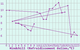 Courbe du refroidissement olien pour Ile Rousse (2B)