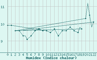 Courbe de l'humidex pour Port Hawkesbury