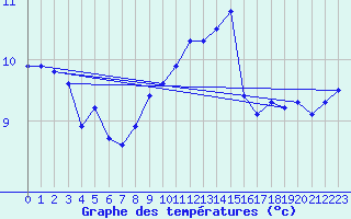 Courbe de tempratures pour Cevio (Sw)