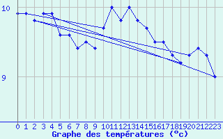 Courbe de tempratures pour Cherbourg (50)