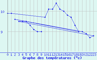 Courbe de tempratures pour Manston (UK)