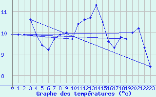 Courbe de tempratures pour Gurande (44)