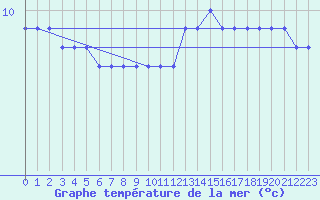 Courbe de temprature de la mer  pour la bouée 62107