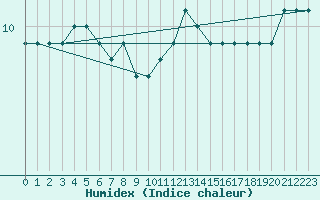 Courbe de l'humidex pour Cap Gris-Nez (62)