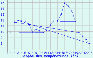 Courbe de tempratures pour Le Roulier (88)