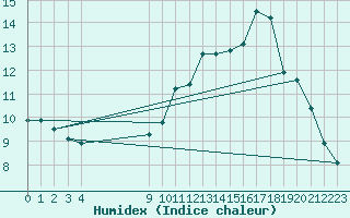 Courbe de l'humidex pour Vias (34)