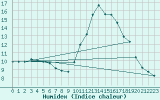 Courbe de l'humidex pour Cap Ferret (33)