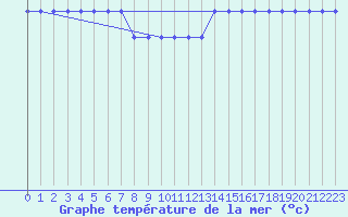 Courbe de temprature de la mer  pour la bouée 6200093