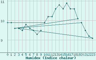 Courbe de l'humidex pour Le Havre - Octeville (76)