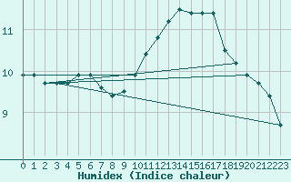 Courbe de l'humidex pour Saint-Brieuc (22)