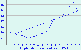 Courbe de tempratures pour St-Etienne Lugdares (07)