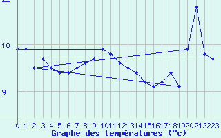 Courbe de tempratures pour Dundrennan