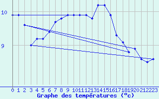 Courbe de tempratures pour Llanes