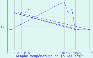 Courbe de temprature de la mer  pour le bateau BATFR52