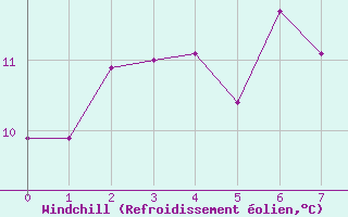 Courbe du refroidissement olien pour Tornio Torppi