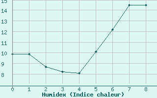 Courbe de l'humidex pour Huy-Pabstorf