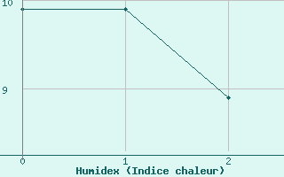 Courbe de l'humidex pour Hohenpeissenberg