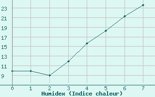 Courbe de l'humidex pour Karvia Alkkia