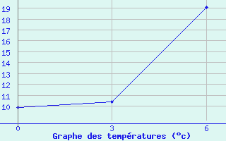 Courbe de tempratures pour Zugdidi