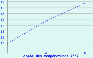 Courbe de tempratures pour Glazov