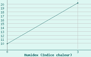 Courbe de l'humidex pour Turkestan