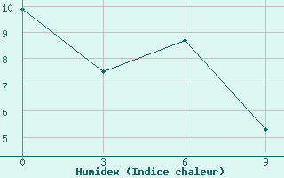 Courbe de l'humidex pour Dablatsikhe