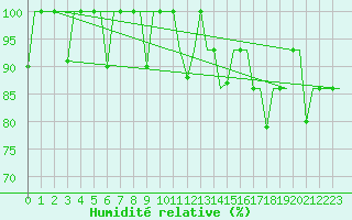 Courbe de l'humidit relative pour Ekaterinburg