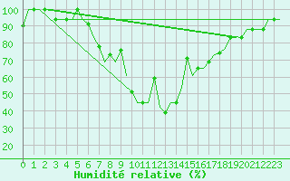 Courbe de l'humidit relative pour Burgas