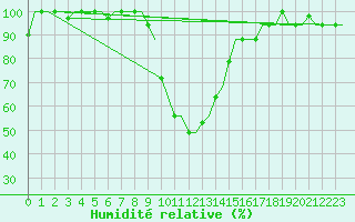 Courbe de l'humidit relative pour Dar-El-Beida
