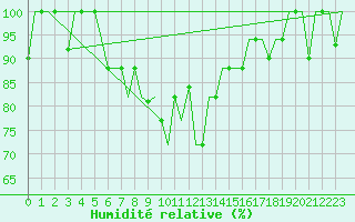 Courbe de l'humidit relative pour Burgas